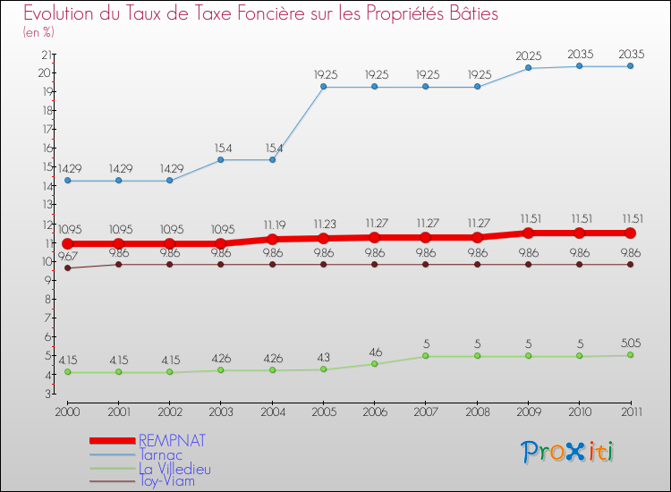 Evolution du taux de la taxe foncière sur le bati pour REMPNAT et les communes proches Comparaison des taux de taxe foncière sur le bati pour REMPNAT et les communes voisines