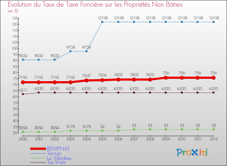 Evolution du taux de la taxe foncière sur les immeubles et terrains non batis pour REMPNAT et les communes proches de 2000 à 2012 Comparaison des taux de la taxe foncière sur les immeubles et terrains non batis pour REMPNAT et les communes voisines de 2000 à 2012
