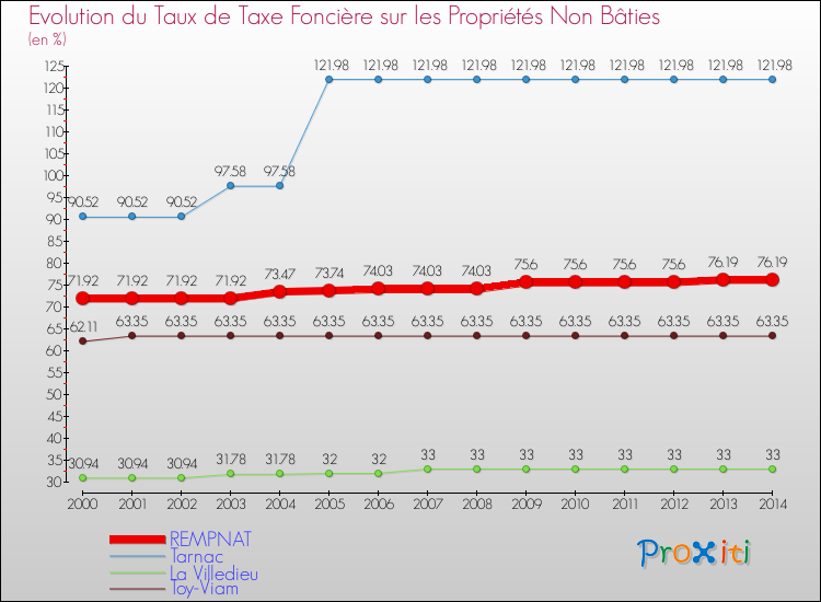 Evolution du taux de la taxe foncière sur les immeubles et terrains non batis pour REMPNAT et les communes proches de 2000 à 2014 Comparaison des taux de la taxe foncière sur les immeubles et terrains non batis pour REMPNAT et les communes voisines de 2000 à 2014