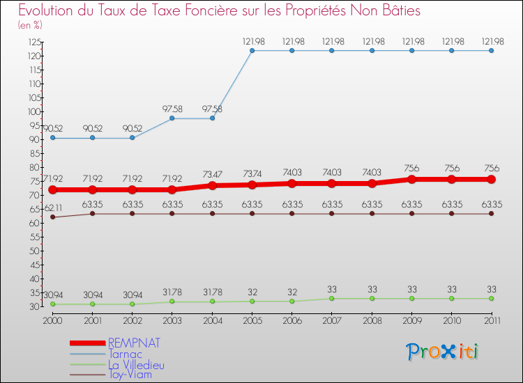 Evolution du taux de la taxe foncière sur les immeubles et terrains non batis pour REMPNAT et les communes proches Comparaison des taux de la taxe foncière sur les immeubles et terrains non batis pour REMPNAT et les communes voisines
