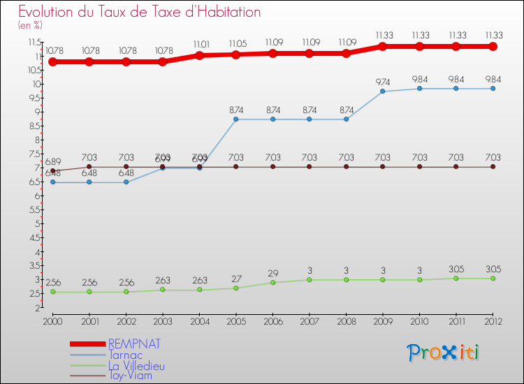 Evolution du taux de la taxe d'habitation pour REMPNAT et les communes proches Comparaison des taux de la taxe d'habitation pour REMPNAT et les communes voisines