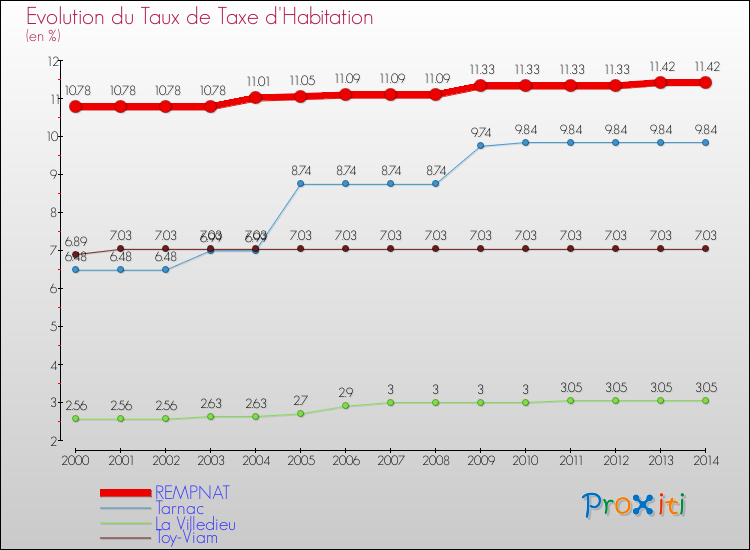 Evolution du taux de la taxe d'habitation pour REMPNAT et les communes proches de 2000 à 2014 Comparaison des taux de la taxe d'habitation pour REMPNAT et les communes voisines de 2000 à 2014