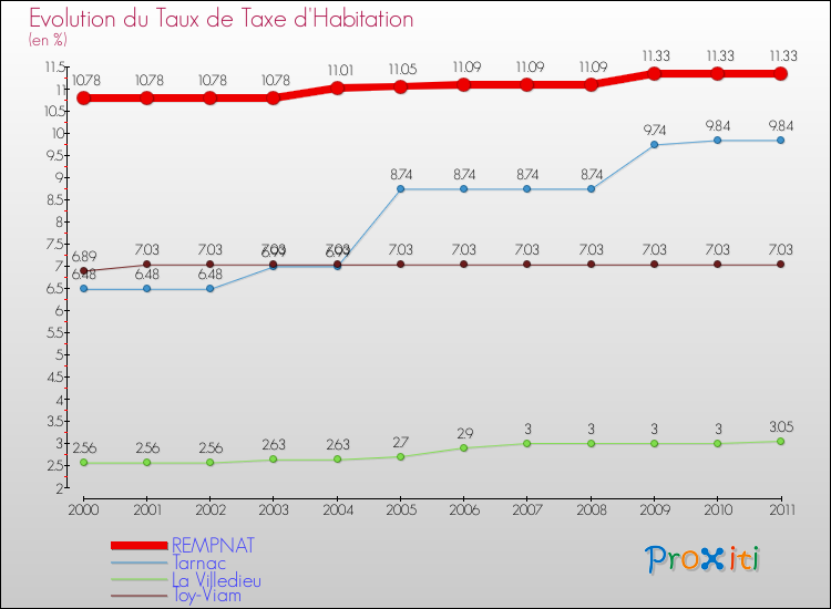 Evolution du taux de la taxe d'habitation pour REMPNAT et les communes proches Comparaison des taux de la taxe d'habitation pour REMPNAT et les communes voisines