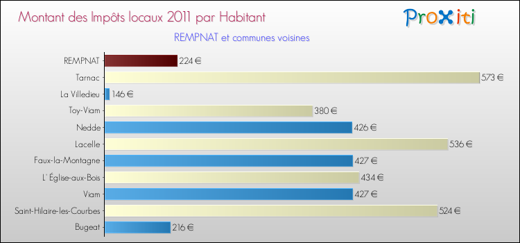 Montant des impôts locaux par Habitant pour REMPNAT et les communes proches Comparaison des impôts locaux par habitant pour REMPNAT et les communes voisines