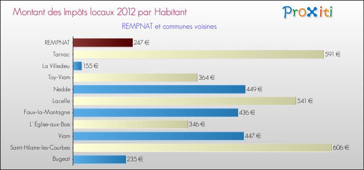 Montant des impôts locaux par Habitant pour REMPNAT et les communes proches Comparaison des impôts locaux par habitant pour REMPNAT et les communes voisines
