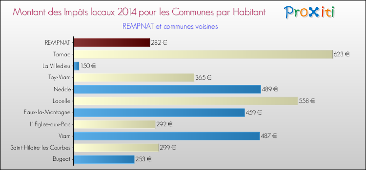 Montant des impôts locaux par Habitant pour REMPNAT et les communes proches en 2014 Comparaison des impôts locaux par habitant pour REMPNAT et les communes voisines en 2014
