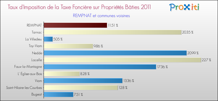 Taux d'imposition de la taxe foncière sur le bati 2011 pour REMPNAT et les communes proches Comparaison des taux d'imposition de la taxe foncière sur le bati 2011 pour REMPNAT et les communes voisines