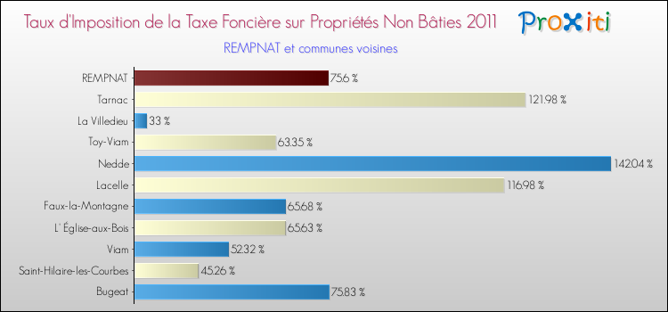 Taux d'imposition de la taxe foncière sur les immeubles et terrains non batis 2011 pour REMPNAT et les communes proches Comparaison des taux d'imposition de la taxe foncière sur les immeubles et terrains non batis 2011 pour REMPNAT et les communes voisines
