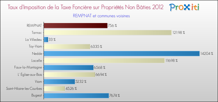 Taux d'imposition de la taxe foncière sur les immeubles et terrains non batis 2012 pour REMPNAT et les communes proches Comparaison des taux d'imposition de la taxe foncière sur les immeubles et terrains non batis 2012 pour REMPNAT et les communes voisines