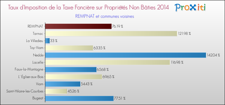 Taux d'imposition de la taxe foncière sur les immeubles et terrains non batis 2014 pour REMPNAT et les communes proches Comparaison des taux d'imposition de la taxe foncière sur les immeubles et terrains non batis 2014 pour REMPNAT et les communes voisines