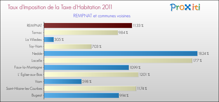 Taux d'imposition de la taxe d'habitation 2011 pour REMPNAT et les communes proches Comparaison des taux d'imposition de la taxe d'habitation 2011 pour REMPNAT et les communes voisines