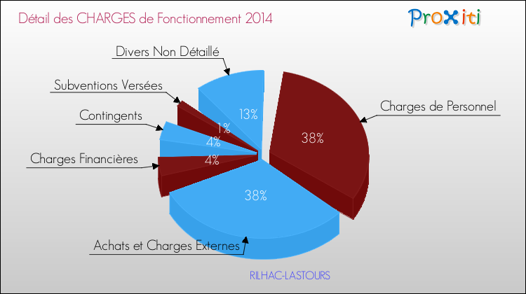Décomposition des Charges de Fonctionnement 2014 de la commune de RILHAC-LASTOURS Charges de Fonctionnement 2014 pour la commune de RILHAC-LASTOURS