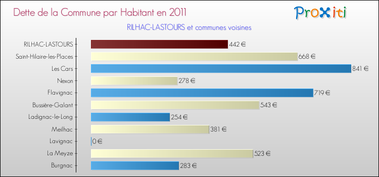 Dette par habitant de la commune en 2011 pour RILHAC-LASTOURS et les communes proches Comparaison de la dette par habitant de la commune en 2011 pour RILHAC-LASTOURS et les communes voisines