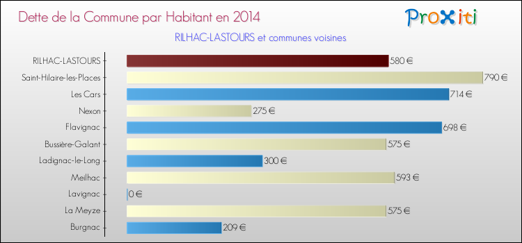 Dette par habitant de la commune en 2014 pour RILHAC-LASTOURS et les communes proches Comparaison de la dette par habitant de la commune en 2014 pour RILHAC-LASTOURS et les communes voisines
