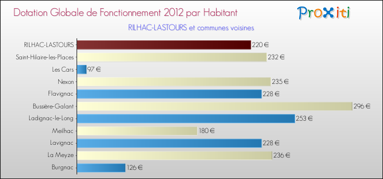 Montant des dotations globales de fonctionnement DGF par Habitant pour RILHAC-LASTOURS et les communes proches Comparaison des des dotations globales de fonctionnement DGF par habitant pour RILHAC-LASTOURS et les communes voisines