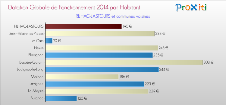 Montant des dotations globales de fonctionnement DGF par Habitant pour RILHAC-LASTOURS et les communes proches en 2014. Comparaison des des dotations globales de fonctionnement DGF par habitant pour RILHAC-LASTOURS et les communes voisines en 2014.