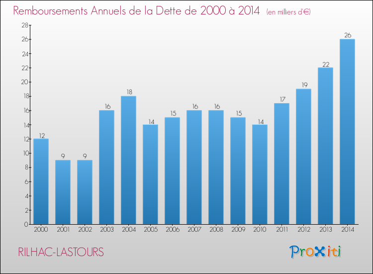 Evolution de l'annuité de la dette pour la commune de RILHAC-LASTOURS de 2000 à 2014 Annuités de la dette pour RILHAC-LASTOURS de 2000 à 2014