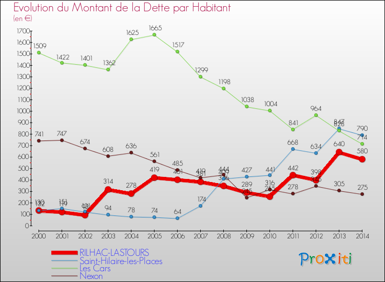 Evolution de la dette par habitant pour la commune de RILHAC-LASTOURS et les communes proches de 2000 à 2014 Comparaison de la dette par habitant pour RILHAC-LASTOURS et les communes voisines de 2000 à 2014