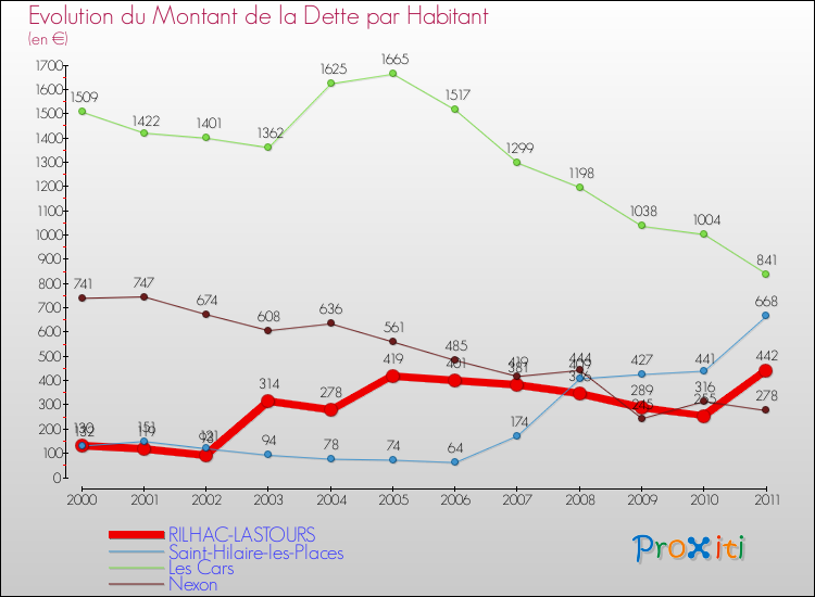 Evolution de la dette par habitant pour la commune de RILHAC-LASTOURS et les communes proches Comparaison de la dette par habitant pour RILHAC-LASTOURS et les communes voisines