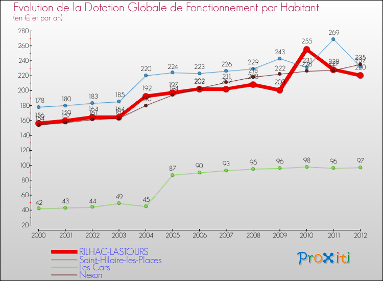 Evolution et montant de la dotation globale de fonctionnement par Habitant pour RILHAC-LASTOURS et les communes proches Comparaison des dotations globales de fonctionnement par habitant pour RILHAC-LASTOURS et les communes voisines