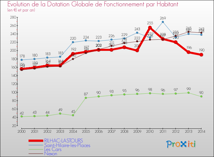Evolution et montant de la dotation globale de fonctionnement par Habitant pour RILHAC-LASTOURS et les communes proches de 2000 à 2014. Comparaison des dotations globales de fonctionnement par habitant pour RILHAC-LASTOURS et les communes voisines de 2000 à 2014.
