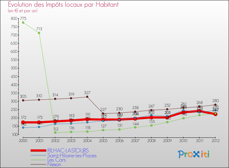 Evolution et montant des impôts locaux par Habitant pour RILHAC-LASTOURS et les communes proches Comparaison des impôts locaux par habitant pour RILHAC-LASTOURS et les communes voisines