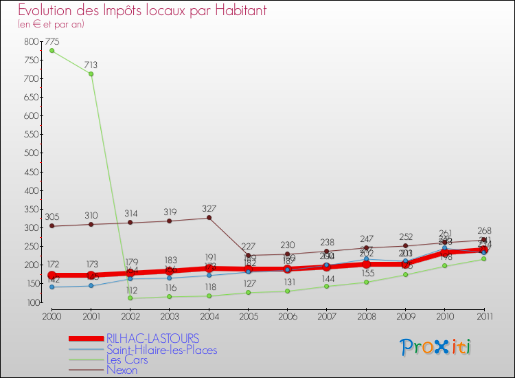 Evolution et montant des impôts locaux par Habitant pour RILHAC-LASTOURS et les communes proches Comparaison des impôts locaux par habitant pour RILHAC-LASTOURS et les communes voisines