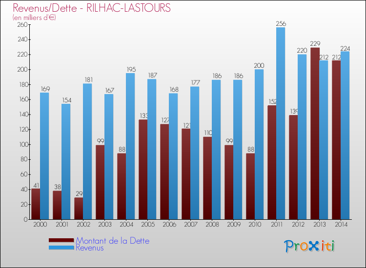 Evolution comparée de la dette et des revenus pour la commune de RILHAC-LASTOURS de 2000 à 2014 Comparaison de la dette et des revenus pour RILHAC-LASTOURS de 2000 à 2014