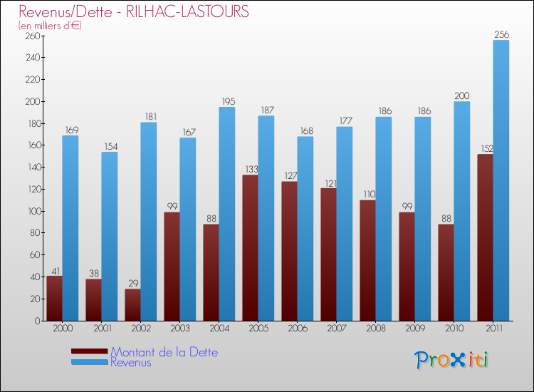 Evolution comparée de la dette et des revenus pour la commune de RILHAC-LASTOURS de 2000 à 2011 Comparaison de la dette et des revenus pour RILHAC-LASTOURS de 2000 à 2011