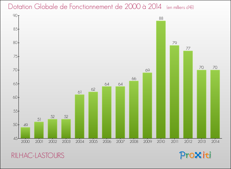 Evolution du montant de la Dotation Globale de Fonctionnement pour la commune de RILHAC-LASTOURS de 2000 à 2014 Evolution du montant de la Dotation Globale de Fonctionnement pour RILHAC-LASTOURS de 2000 à 2014