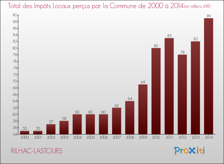 Evolution des Impôts Locaux pour la commune de RILHAC-LASTOURS de 2000 à 2014 Evolution des Impôts Locaux pour RILHAC-LASTOURS de 2000 à 2014