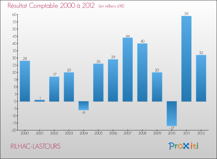 Evolution du résultat comptable pour la commune de RILHAC-LASTOURS de 2000 à 2012 Evolution du résultat comptable pour RILHAC-LASTOURS de 2000 à 2012