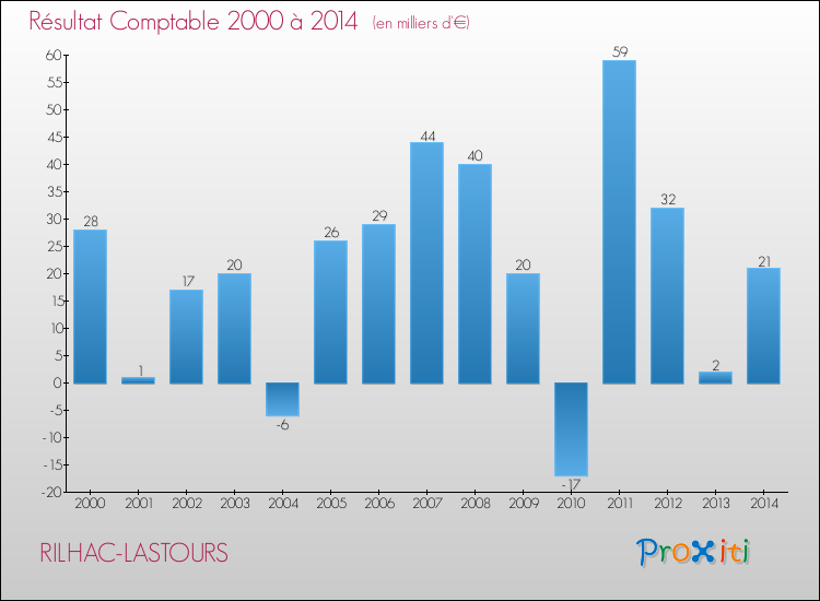 Evolution du résultat comptable pour la commune de RILHAC-LASTOURS de 2000 à 2014 Evolution du résultat comptable pour RILHAC-LASTOURS de 2000 à 2014