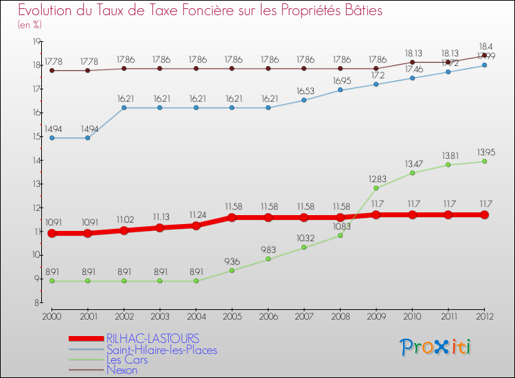 Evolution du taux de la taxe foncière sur le bati pour RILHAC-LASTOURS et les communes proches de 2000 à 2012 Comparaison des taux de taxe foncière sur le bati pour RILHAC-LASTOURS et les communes voisines de 2000 à 2012
