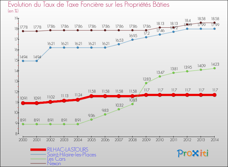 Evolution du taux de la taxe foncière sur le bati pour RILHAC-LASTOURS et les communes proches de 2000 à 2014 Comparaison des taux de taxe foncière sur le bati pour RILHAC-LASTOURS et les communes voisines de 2000 à 2014