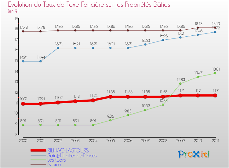 Evolution du taux de la taxe foncière sur le bati pour RILHAC-LASTOURS et les communes proches Comparaison des taux de taxe foncière sur le bati pour RILHAC-LASTOURS et les communes voisines
