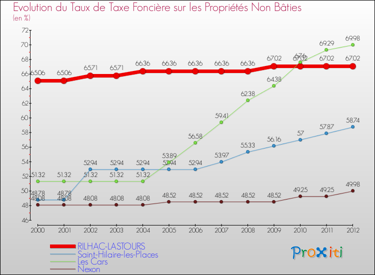 Evolution du taux de la taxe foncière sur les immeubles et terrains non batis pour RILHAC-LASTOURS et les communes proches de 2000 à 2012 Comparaison des taux de la taxe foncière sur les immeubles et terrains non batis pour RILHAC-LASTOURS et les communes voisines de 2000 à 2012