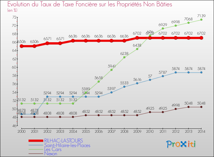 Evolution du taux de la taxe foncière sur les immeubles et terrains non batis pour RILHAC-LASTOURS et les communes proches de 2000 à 2014 Comparaison des taux de la taxe foncière sur les immeubles et terrains non batis pour RILHAC-LASTOURS et les communes voisines de 2000 à 2014