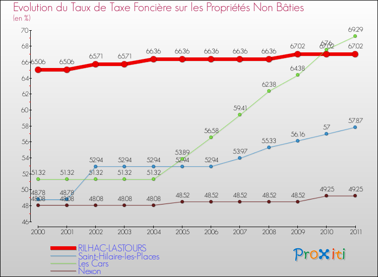 Evolution du taux de la taxe foncière sur les immeubles et terrains non batis pour RILHAC-LASTOURS et les communes proches Comparaison des taux de la taxe foncière sur les immeubles et terrains non batis pour RILHAC-LASTOURS et les communes voisines