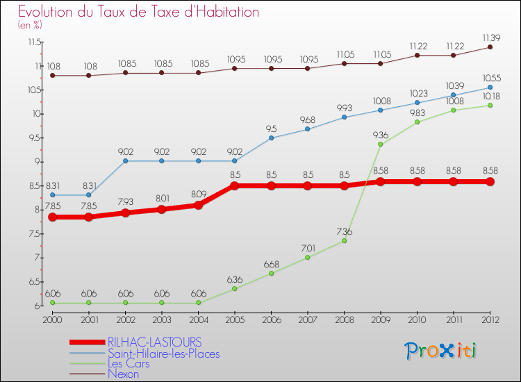Evolution du taux de la taxe d'habitation pour RILHAC-LASTOURS et les communes proches Comparaison des taux de la taxe d'habitation pour RILHAC-LASTOURS et les communes voisines