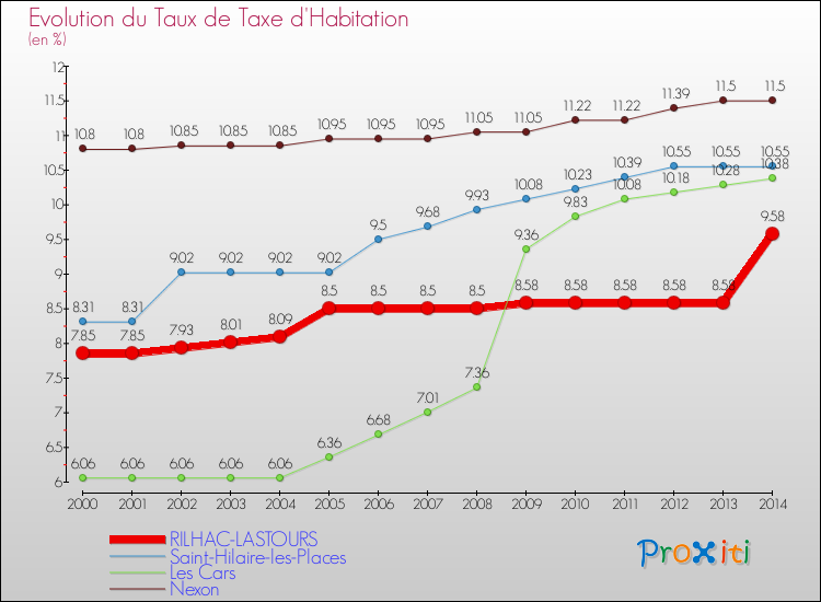 Evolution du taux de la taxe d'habitation pour RILHAC-LASTOURS et les communes proches de 2000 à 2014 Comparaison des taux de la taxe d'habitation pour RILHAC-LASTOURS et les communes voisines de 2000 à 2014