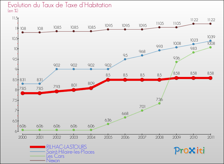 Evolution du taux de la taxe d'habitation pour RILHAC-LASTOURS et les communes proches Comparaison des taux de la taxe d'habitation pour RILHAC-LASTOURS et les communes voisines