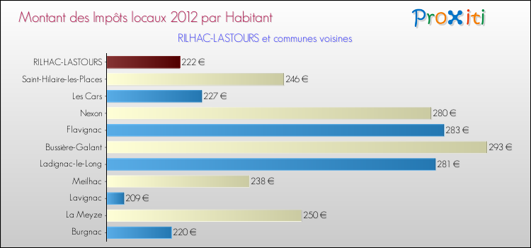 Montant des impôts locaux par Habitant pour RILHAC-LASTOURS et les communes proches Comparaison des impôts locaux par habitant pour RILHAC-LASTOURS et les communes voisines