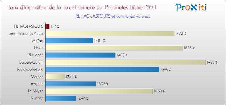 Taux d'imposition de la taxe foncière sur le bati 2011 pour RILHAC-LASTOURS et les communes proches Comparaison des taux d'imposition de la taxe foncière sur le bati 2011 pour RILHAC-LASTOURS et les communes voisines