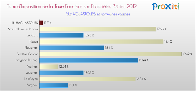Taux d'imposition de la taxe foncière sur le bati 2012 pour RILHAC-LASTOURS et les communes proches Comparaison des taux d'imposition de la taxe foncière sur le bati 2012 pour RILHAC-LASTOURS et les communes voisines