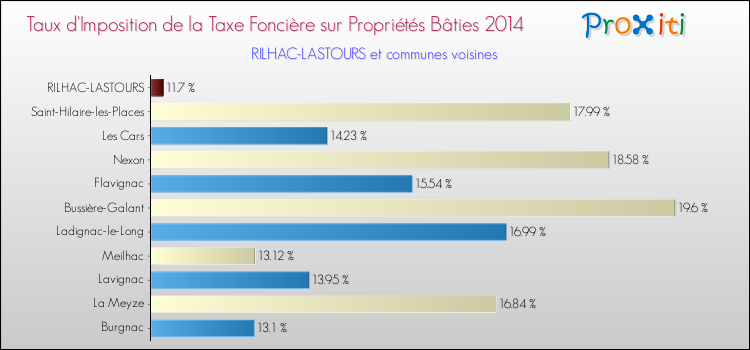 Taux d'imposition de la taxe foncière sur le bati 2014 pour RILHAC-LASTOURS et les communes proches Comparaison des taux d'imposition de la taxe foncière sur le bati 2014 pour RILHAC-LASTOURS et les communes voisines
