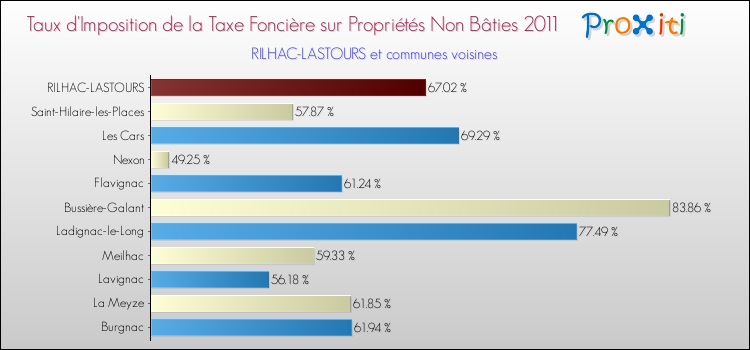 Taux d'imposition de la taxe foncière sur les immeubles et terrains non batis 2011 pour RILHAC-LASTOURS et les communes proches Comparaison des taux d'imposition de la taxe foncière sur les immeubles et terrains non batis 2011 pour RILHAC-LASTOURS et les communes voisines
