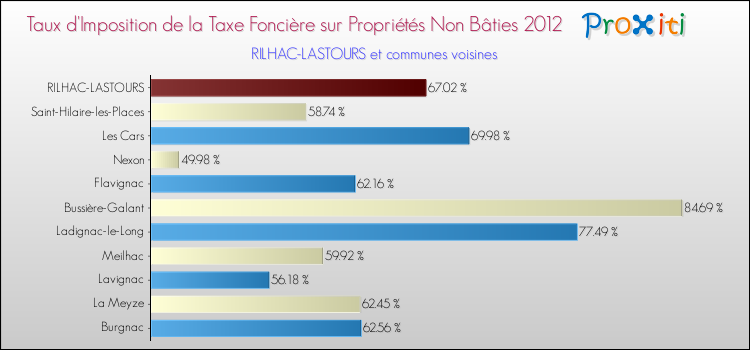 Taux d'imposition de la taxe foncière sur les immeubles et terrains non batis 2012 pour RILHAC-LASTOURS et les communes proches Comparaison des taux d'imposition de la taxe foncière sur les immeubles et terrains non batis 2012 pour RILHAC-LASTOURS et les communes voisines