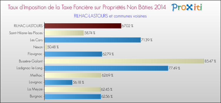 Taux d'imposition de la taxe foncière sur les immeubles et terrains non batis 2014 pour RILHAC-LASTOURS et les communes proches Comparaison des taux d'imposition de la taxe foncière sur les immeubles et terrains non batis 2014 pour RILHAC-LASTOURS et les communes voisines