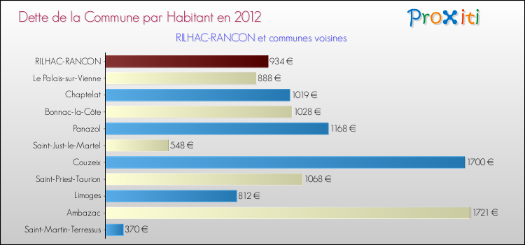 Dette par habitant de la commune en 2012 pour RILHAC-RANCON et les communes proches Comparaison de la dette par habitant de la commune en 2012 pour RILHAC-RANCON et les communes voisines